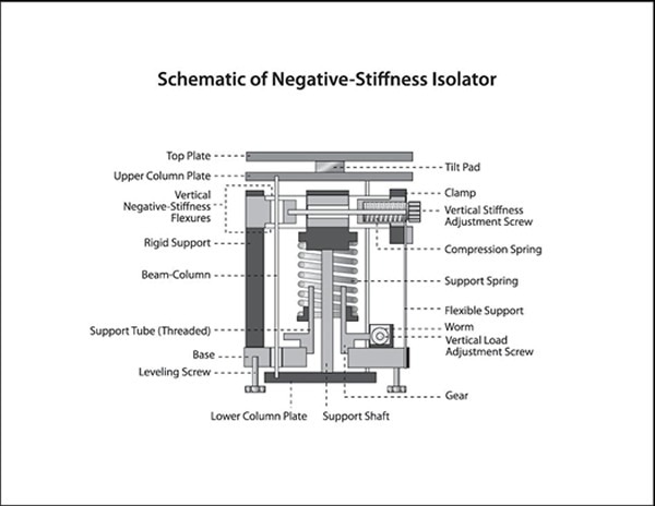 Schematic of the Minus K Technology negative-stiffness isolator