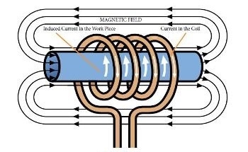 Work Coil Heating in an Induction Heating System