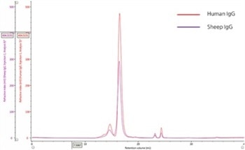 Comparing Multi-detection SEC and Column Calibration for Characterizing IgG Monomers and Their Aggregates