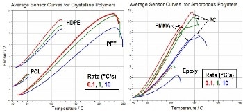 Nanoscale Thermal Analysis (nano-TA) to Determine the Thermal Properties of Polyphasic Polymers