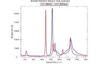 Quantification of Methanol with Portable Raman Spectroscopy