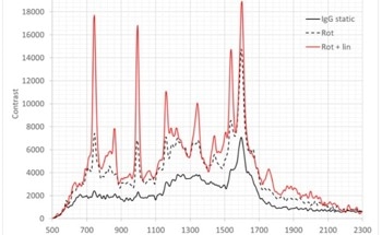Measuring Immunoglobulin with Deep UV Raman Spectrometer