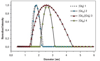 Measuring Cadmium Selenide ( CdSe ) Nanocrystals and Cluster Molecules Using Dynamic Light Scattering