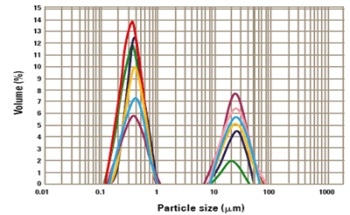 Titanium Dioxide Dispersion Monitoring for Pigment Applications Using the Mastersizer 3000