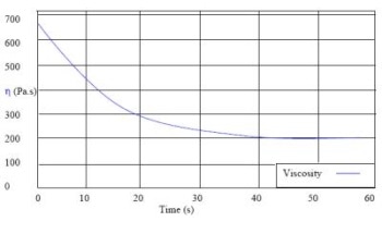 Thixotropy and Quantifying the Thixotropy of a Coating Material Using Viscosity Measurements