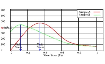 Oils and Using Viscosity Measurements To Determine Yield Stress In Sooty Engine