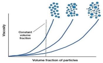 Controlling Rheology by Changing the Size, Zeta Potential and Shape of Particles