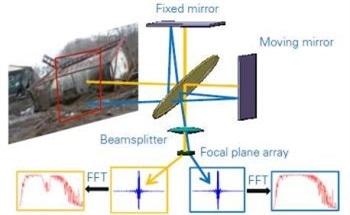 Using Hyperspectral Imaging to Identify Atmospheric Gases