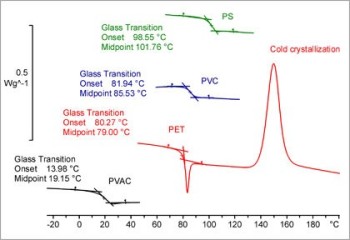 Determination of Glass Transition Temperature