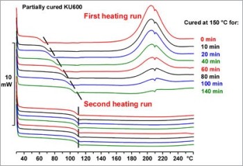Characterization of Thermosets by Thermal Analysis