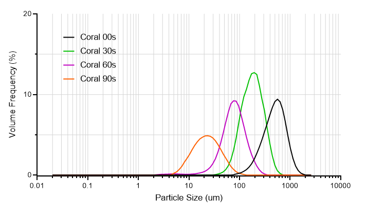 Particle size distribution of ground coral reef for 0s, 30s, 60s, and 90s