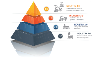 The Transformation from Digital to Industry 4.0
