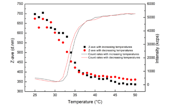PNIPAm - A Thermal Sensitive Hydrogel: Characterization